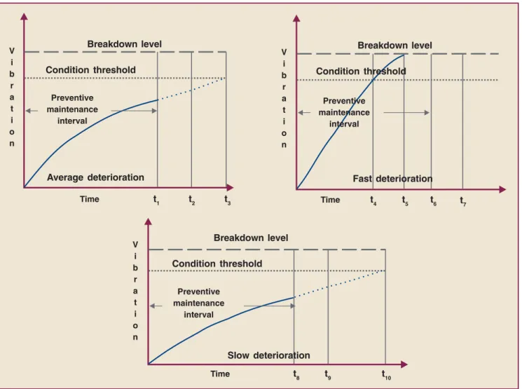 Figure 1 – The advantages of condition-based maintenance