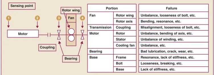 Table 2 – An example of diagnosis (furnace)