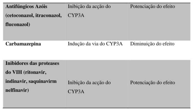 Tabela 3 – Interacções medicamentosas do midazolam (Adaptado de Yasny e Asgary, 2007)