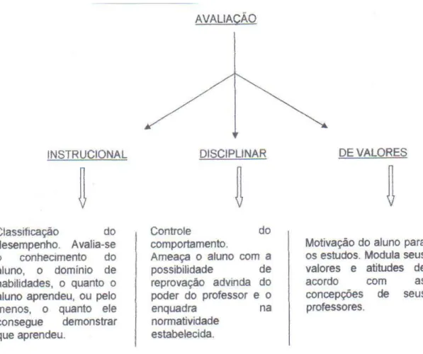 Figura 2: Tripé avaliativo 