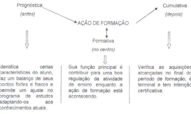 Figura 1: Lugar da avaliação com relação à ação formativa. 