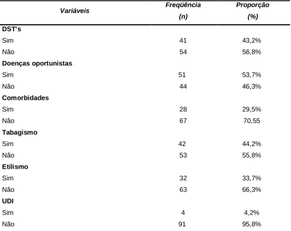 Tabela  6  -  Distribuição  dos  pacientes  entrevistados  com  HIV/Aids  de  acordo  com  as  variáveis comportamentais e hábitos de vida em relação à doença, Brasília 2011-2012