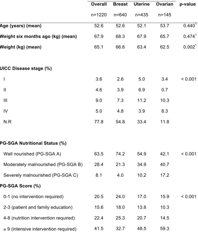 Table 1. Characteristics, disease stage and nutritional status of women with  breast and gynecological cancer according to the results of the Patient  Generated Subjective Global Assessment (PG-SGA)