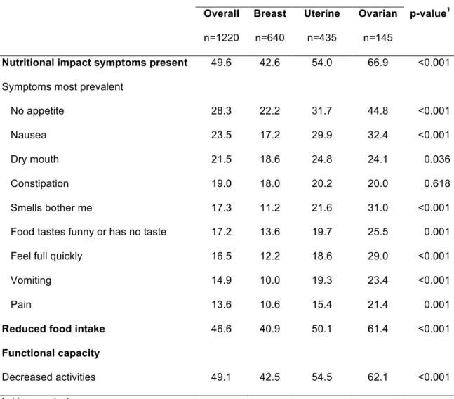 Table 2. Nutritional impact symptoms, food intake and functional capacity (%)  according to the site of the primary tumor, using the patient generated 