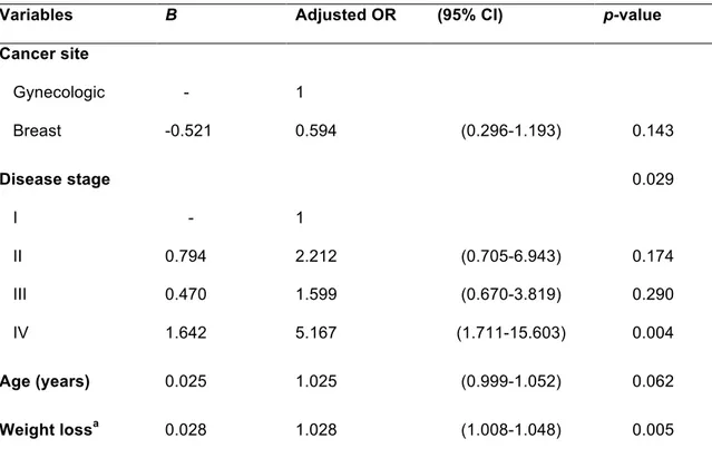 Table 4. Adjusted multivariate regression analysis of predictors of PG-SGA  scores in patients with breast and gynecologic cancer