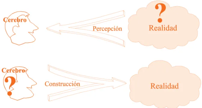 Figura 3 – ¿Percepción o construcción de una realidad?