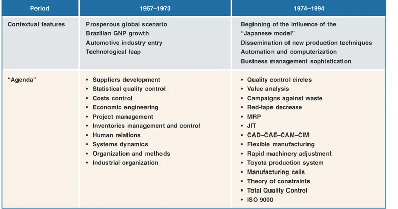 Table 1  Evolution of production management in Brazil