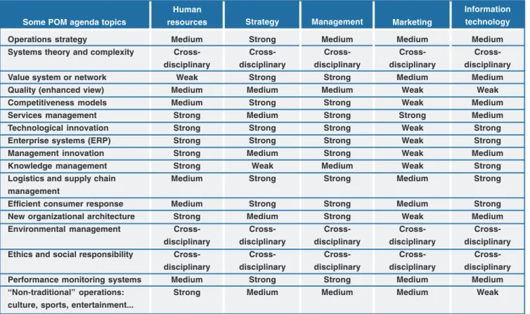 Table 2  Some POM interfaces