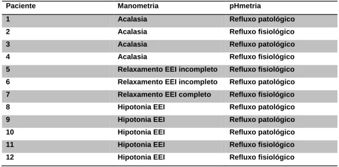 Tabela 3: Correlação dos dados manométricos e pHmétricos de cada paciente: 