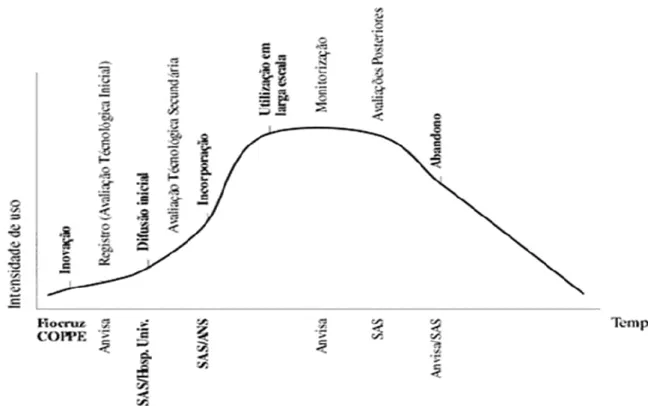 Figura 1: Curva do ciclo de vida das tecnologias médicas  Fonte: (adaptado de Banta e Luce, 1993)