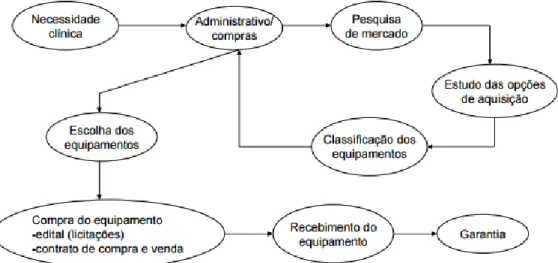 Figura 5: Fluxograma de compra de equipamentos  Fonte: Antunes et al.(2002) 