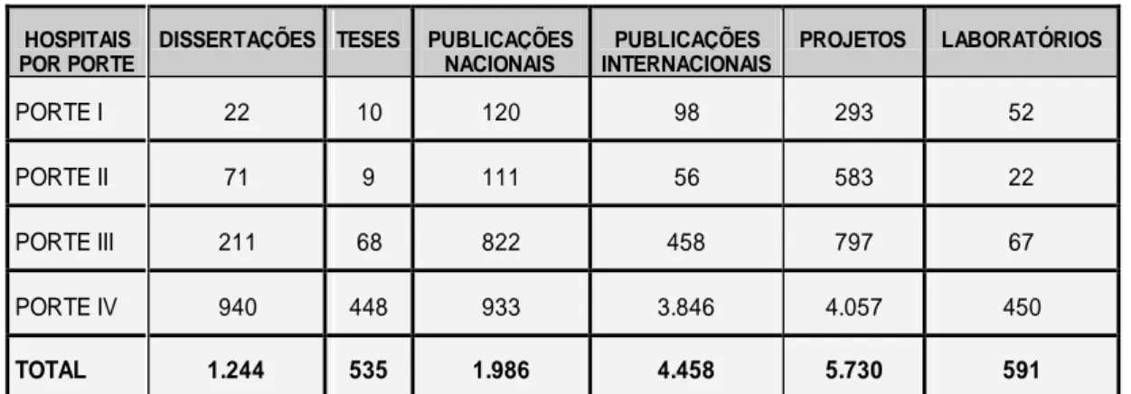 Tabela 3 - Produção de atividades de pesquisa nos HUs federais em 2008  HOSPITAIS 