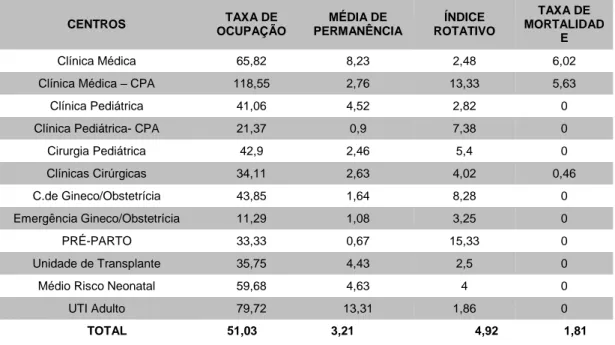 Tabela 5 - Indicadores do Hospital Universitário de Brasília - 2014 