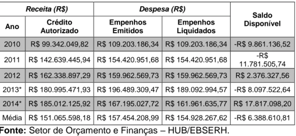 Tabela 6 - Discriminação das receitas e despesas do HUB - 2010 a 2014 