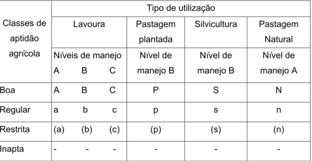 Tabela 5.  Simbologia correspondente às classes de aptidão agrícola das  terras, segundo Ramalho Filho e Beek (1995)