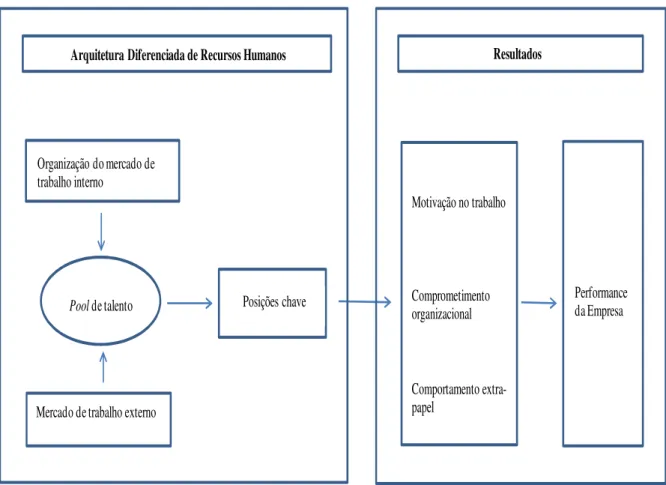 Figura 2 – Modelo teórico de gestão estratégica de talentos 