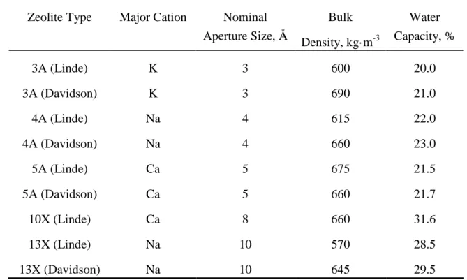 Table 3.1. Characteristic of major synthetic zeolite adsorbents. (Yang, 1987). 