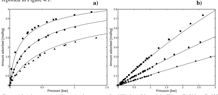 Figure 4.1. Adsorption equilibrium isotherms on zeolite 13X of (a) CO 2  and (b) CH 4 