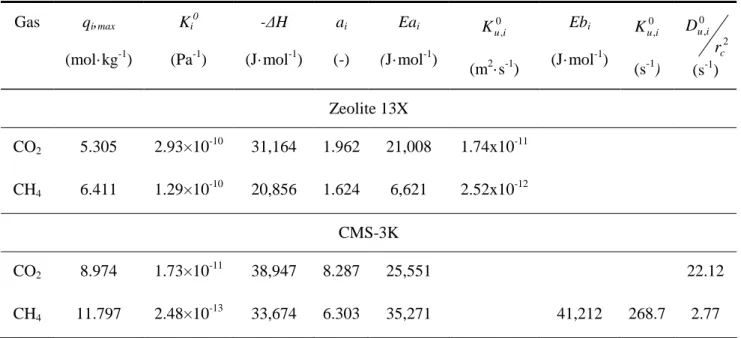 Table  4.1.  Adsorption  equilibrium  and  kinetic  parameters  of  CH 4   and  CO 2  adsorption  on  zeolite  13X  (Santos et al, 2011) and CMS-3K