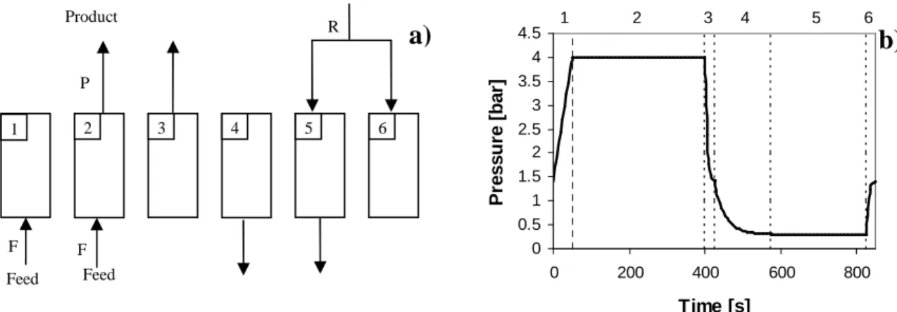 Figure 4.2. PSA cycle scheme (a) and pressure history of one CSS cycle (b) for a six steps 1-column PSA  simulation