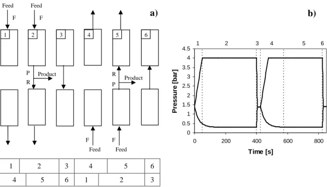 Figure 4.3. PSA cycle scheme (a) and pressure history of one CSS cycle (b) for a six steps 2-column PSA  simulation