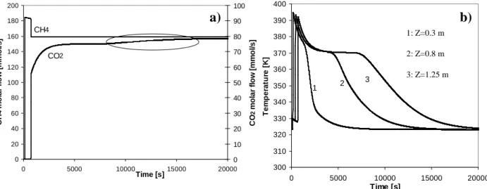 Figure 5.1(a) Molar flowrate of CH 4  and CO 2  and (b) temperature profiles at 0.3, 0.8 and 1.25 m from  feed inlet for a simulated binary curve (67 % of CH 4  balanced by CO 2 ) at 323 K, 4 bar with a total feed  flowrate of 347.2 SLPM