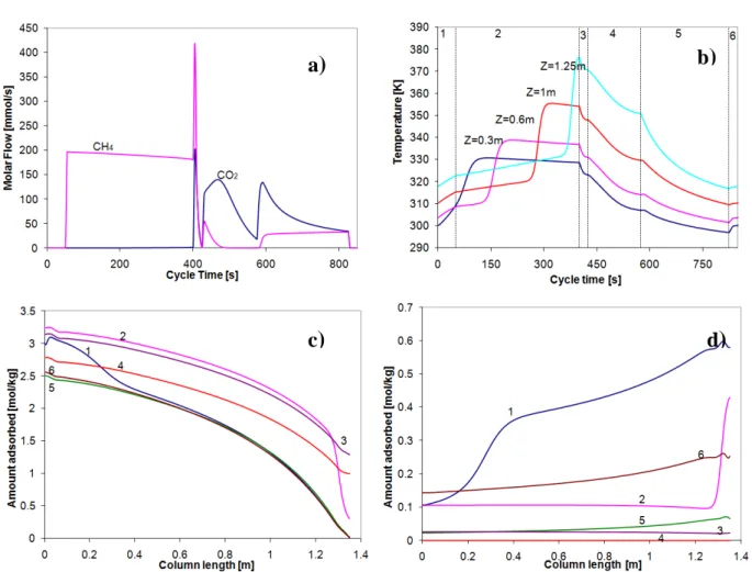 Figure  5.2.  1-column  simulation  of  PSA  for  CH 4 -CO 2   separation  using  zeolite  13X