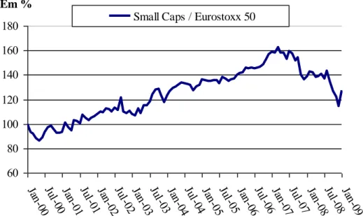 Gráfico 4.10: Rácio entre a cotação das pequenas capitalizações relativamente às grandes  capitalizações 