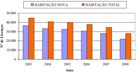 Gráfico 4.13: Licenças concedidas à Habitação em Portugal 
