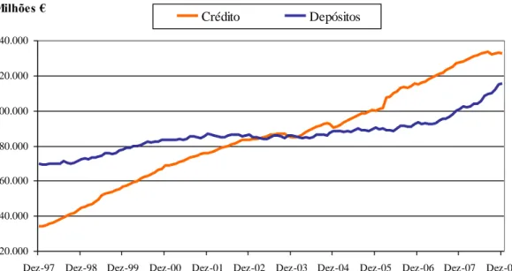 Gráfico 4.20: Crédito e Depósitos do Segmento de Particulares 