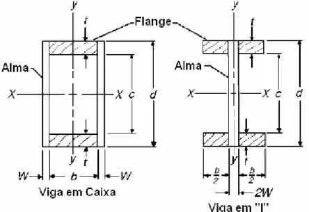 Figura 10. Dimensões estruturais das vigas em “I”, com a alma formada por painéis  (USDA, 1999)