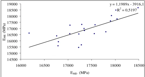 Figura 25. Gráfico de dispersão dos dados de E M  estático em função de E M  dinâmico  utilizando-se o modelo linear de regressão