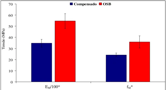 Figura 26. Comparação entre os valores de E M  e f M   paralelo dos painéis de compensado e  OSB (*Significativa à 5% de probabilidade)