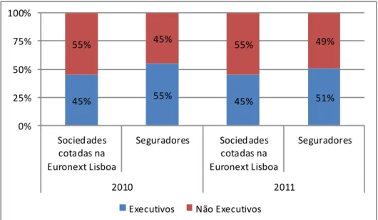 Figura 2 – Representação dos Não Executivos no Board - 2010 e 2011 