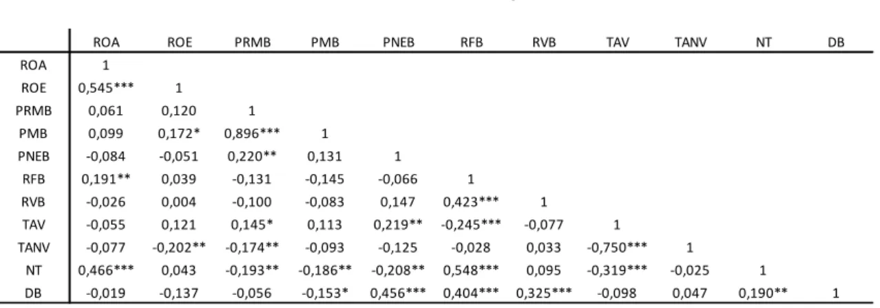 Tabela VI – Matriz de Correlação das Variáveis 
