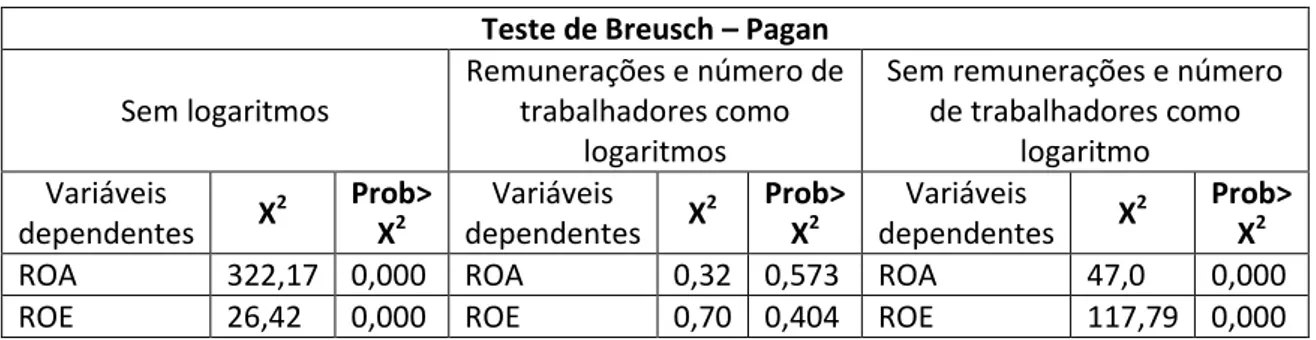 Tabela VII – Teste de Breusch - Pagan  Teste de Breusch – Pagan 