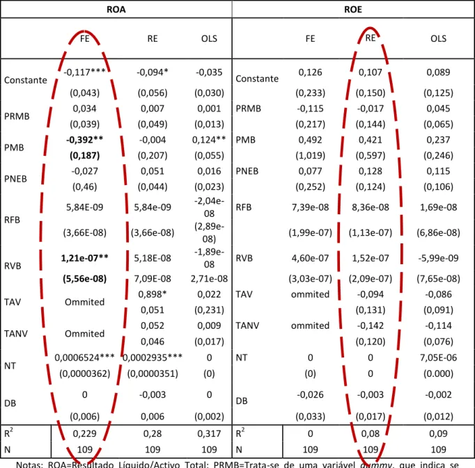 Tabela IX – Resultados dos Modelos de Regressão Linear Sem Logaritmos 