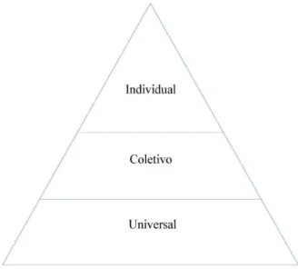 Figura 3 – Os três níveis da programação mental humana  Fonte: Hofstede (1991, p. 3) 