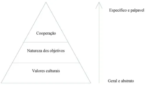Figura 5 – Estrutura da conceção da cooperação  Fonte: Chen, Chen e Meindl (1998, p. 288) 