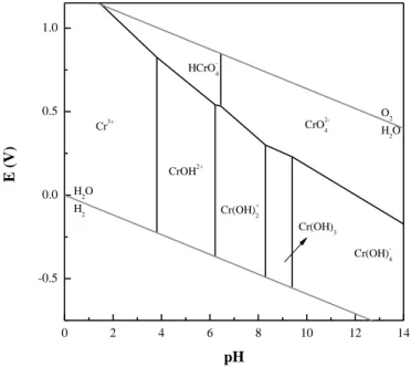 Figure 1.3 - Chromium Pourbaix diagram ([Cr] = 0.02 mM). 