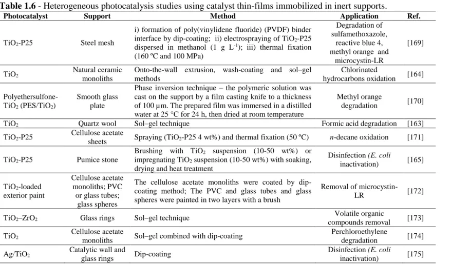 Table 1.6 - Heterogeneous photocatalysis studies using catalyst thin-films immobilized in inert supports