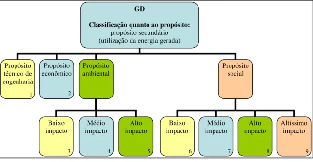Figura 2.1  Classificação de GD quanto ao propósito.