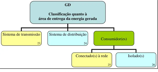 Figura 2.4  Classificação de GD quanto à área de entrega da energia gerada.