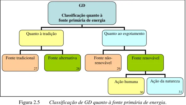 Figura 2.5  Classificação de GD quanto à fonte primária de energia.