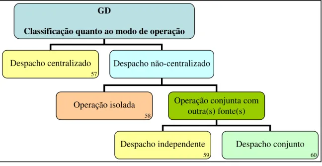 Figura 2.8  Classificação de GD quanto ao modo de operação.