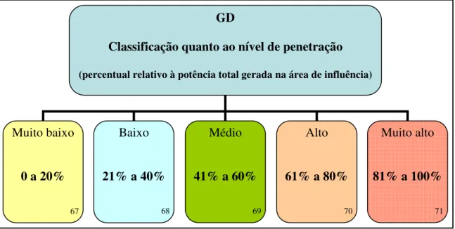 Figura 2.10  Classificação de GD quanto ao nível de penetração.