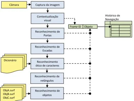 Figura 3.2.1 – Diagrama de blocos do processo de visão. 