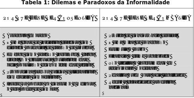 Tabela 1: Dilemas e Paradoxos da Informalidade 