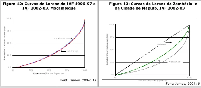 Figura 12: Curvas de Lorenz do IAF 1996-97 e  IAF 2002-03, Moçambique