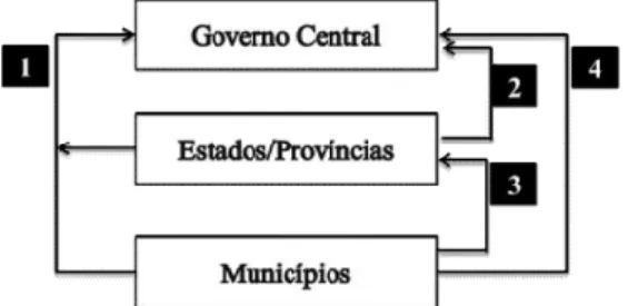 Figura 3. Possíveis arranjos de reconcentração de poder em uma federação. 